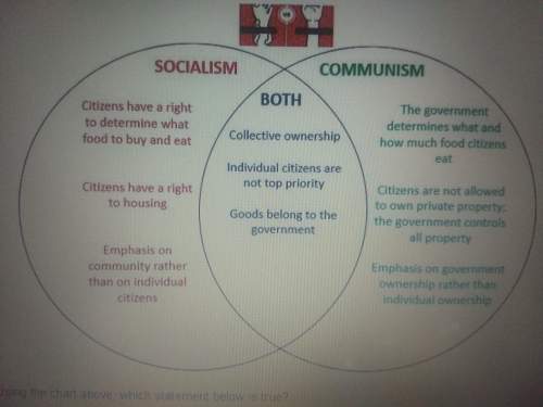 Using the chart above, which statement below is true? a. communism and braces community ownership ov
