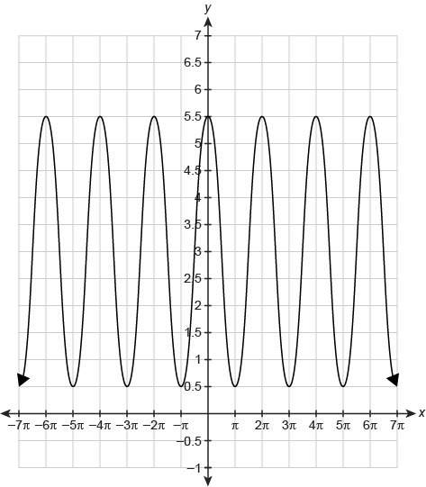 What is the amplitude of the function shown in the graph? enter your answer in the box.