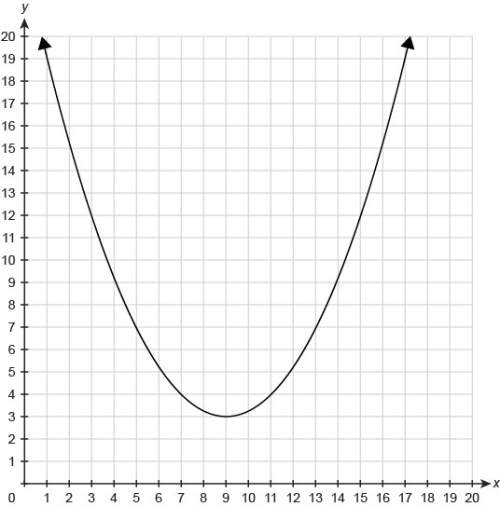 The graph shows the function f(x). what is the function's average rate of change from x = 9 to x = 1