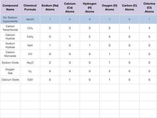 Plz choose one of the compounds from the table and explain how you know the numbers of atoms in yo