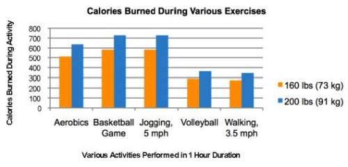 The graph shows the number of calories that two people burn while they perform various exercises for