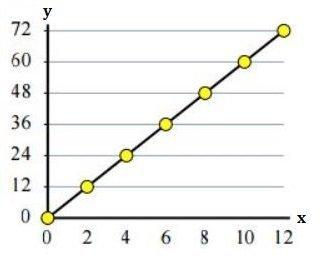 Write an equation that gives the proportional relationship of the graph. a) y = 1/6x b) y = 2x c) y