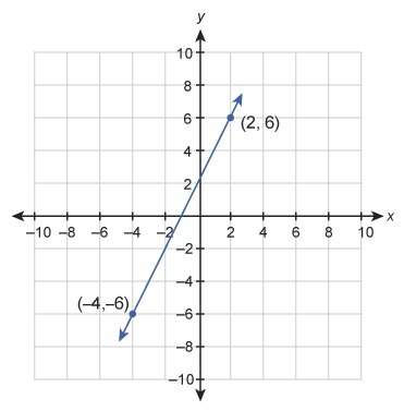 Plzzzz i beg u asap ! what is the equation of this graphed line? enter your answer in slope-in
