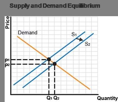 Which change is illustrated by the shift taking place on this graph? a decrease in supply an increa