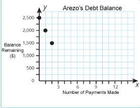 Arezo borrowed $2,500 from her grandfather. this graph shows the balance remaining on arezo’s debt a