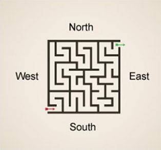 When navigating the maze, the robot will only need to go north, south, east, and west. it can be use