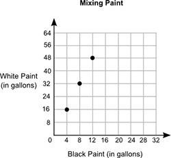 Plz asap i will give you brianlyist the graph shows the number of gallons of white paint that were