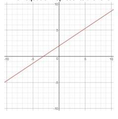Which equation represents the following graph? a.) y = 2/3 x + 2 b.) y = 3/2 x + 2 c.) y = 2/3 x –