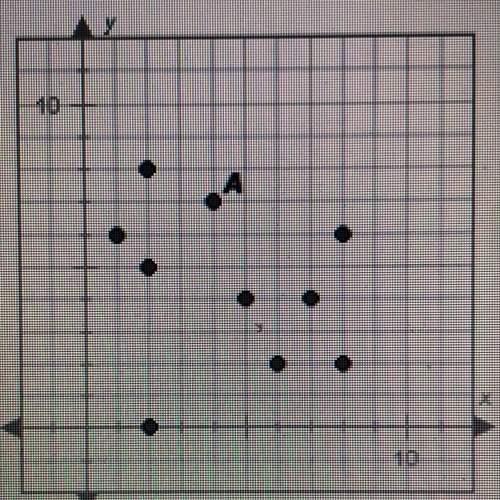 What point is labeled in the scatter plot? a. (2,8) b. (7,4) c. (8,2) d. (4,7)