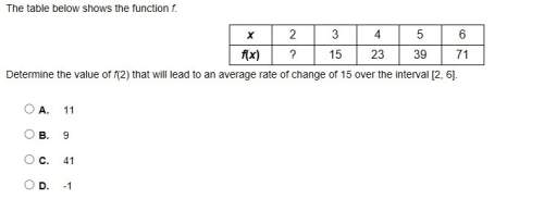 Determine the value of f(2) that will lead to an average rate of change of 15 over the interval [2,6
