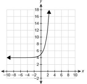 Ithink it is a check my answer? what function equation is represented by the graph? f(x)= 4 x +4f(x)