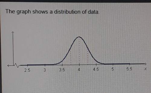 Urgent need , the graph shows a distribution of data. what is the variance of the data? a) 0.0625b)