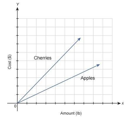 The graph shows the costs of two types of fruit at a store. drag and drop the appropriate symbol to