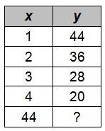 Will give brainliest to correct answer an arithmetic sequence is represented in the following table