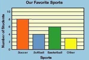 Asurvey asked a group of students to choose their favorite type of sport from the choices of soccer,