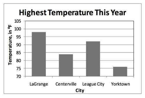 In which city was the highest temperature the least?