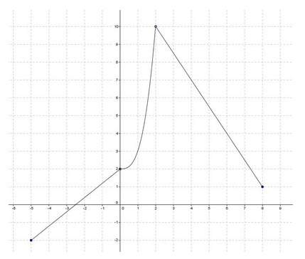 20 points use this graph for questions 1 and 2. q1. select the statement that is true about the grap