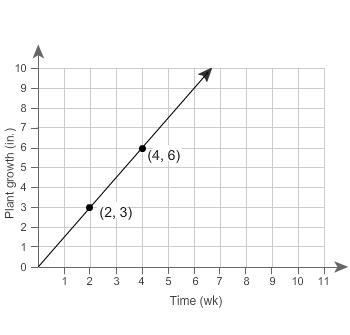 Relationship b has a lesser rate than relationship a. this graph represents relationship a. what tab