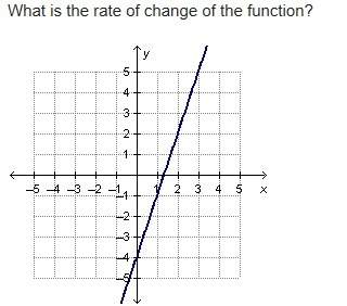 What is the rate of change of the function? -3 -1/3 1/3 3