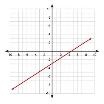 What is the equation of the line in this graph?