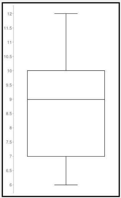 Pls i really need pls pls pls which data set could not be represented by the box plot shown? a) {