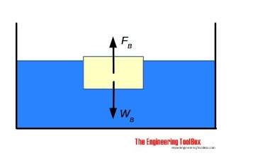 Here is a force diagram of an object in water. the weight of the object is 15n and the buoyancy forc