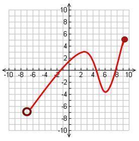 Find the domain of the following graph: −7 &lt; x ≤9−7 &lt; y ≤ 9−7 &lt; x ≤5−7 &lt; y ≤ 5