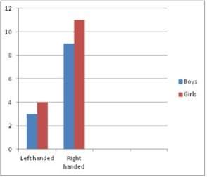 Below is a double bar graph indicating the number of left handed students and right handed students