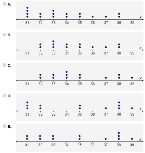 Which dot plot represents this data set?