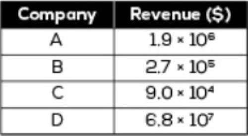 Ill give brainliest me what is the difference in revenue between the company with the greatest re