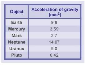 The table below shows the acceleration of gravity on different bodies in the solar system. on which