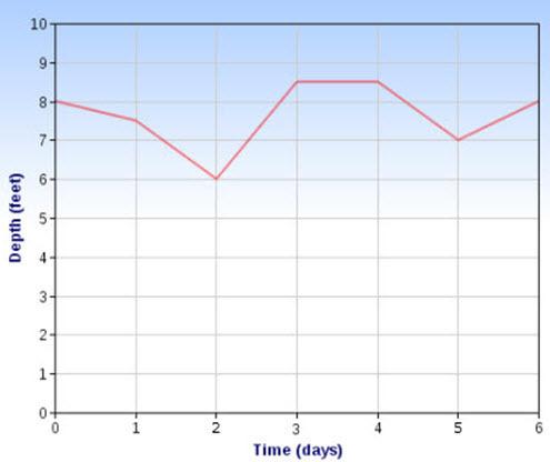 The graph below shows the depth of water in a river over a period of 10 days. during what time span