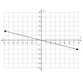 What is the equation of this line? y = 4x y= 1 4 x y=− 1 4 x y=−4x