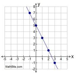 Will mark the brainliest. write an equation of the line graphed in slope-intercept form using the va