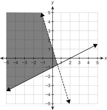 What is the point slope form of the line with slope 2/5 that passes through the point (−4, −7) ? a.