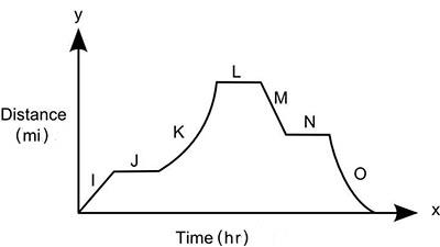 The graph shows a journey in a car. which of the statements most likely describes the start of the j
