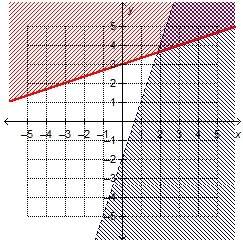 Which system of linear inequalities is represented by the graph? y &gt; x + 3 and 3x – y &gt; 2 y