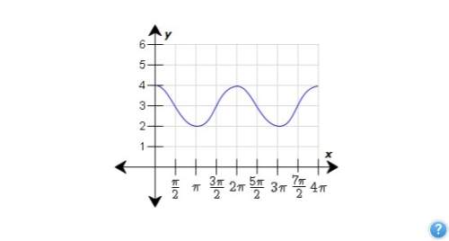 The graph of a cosine function is shown. plot the line that represents the midline of the given peri