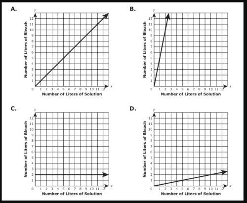Asolution is 20% bleach. which graph represents the number of liters of bleach, y, contained in x li