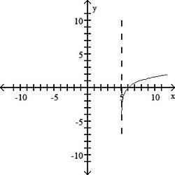 15 ! determine the function which corresponds to the given graph. the asymptote is x = 5.