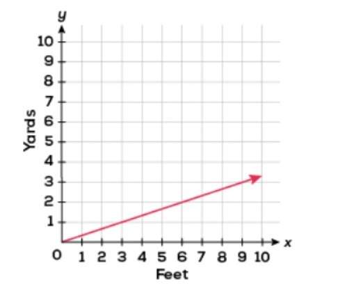 The graph compares distance in yards and distance in feet. which equation represents the relationsh