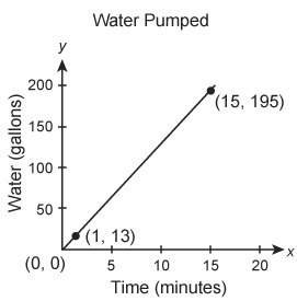 The amount of water pumped, in gallons, is proportional to the number of minutes a pump is on. the g