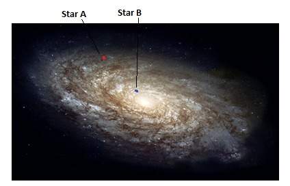 Which statement is true about the two stars labeled in this diagram?