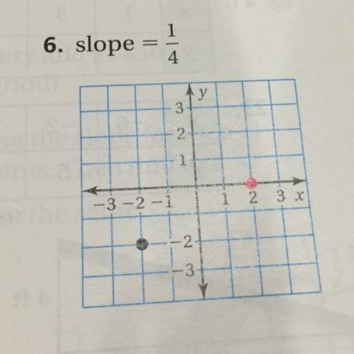 How do you draw a line through a point using the slope?
