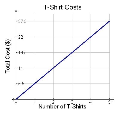 The cost of t-shirts varies directly with the number of t-shirts. the data is shown in the graph. if