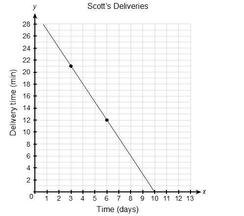 1. scott works as a delivery person for a shipping company. the graph shows a linear model for his d