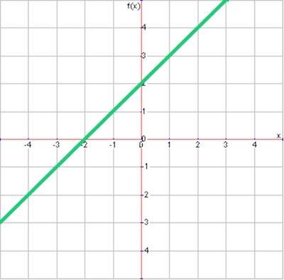 Given the graph below, which of the following points would be included in the graph of the inverse o