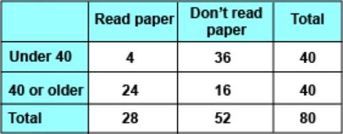Asurvey asked people of different ages whether they get their news by reading the paper. what is the
