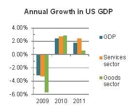 How did the contribution of the services sector to gdp change between 2009 and 2011? a) it rose by