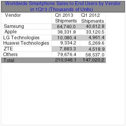 The table below shows worldwide smart phone sales by vendor. based on the information in the table,